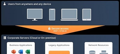 TSplus Remote Access: Acceso seguro y escalable a tus aplicaciones desde cualquier lugar